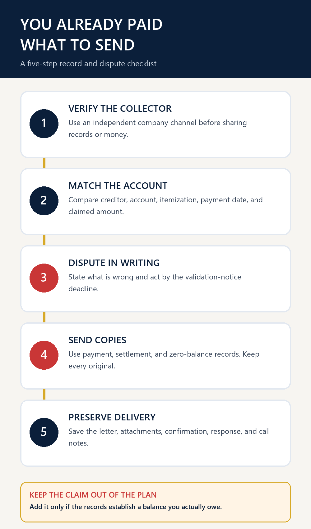 Five-step guide to verify a debt collector, match the account, dispute in writing, send copies, and preserve delivery proof