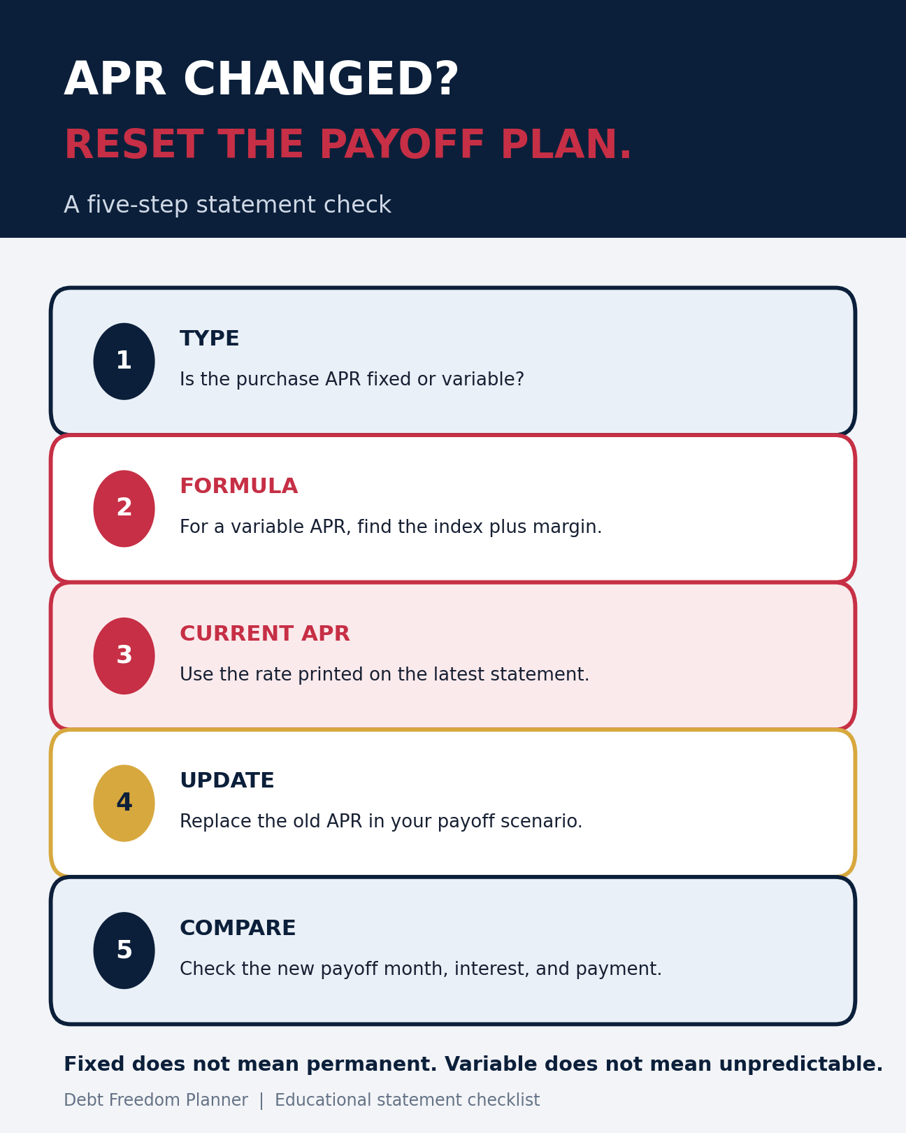 Five-step checklist for updating a payoff plan after a credit-card APR change