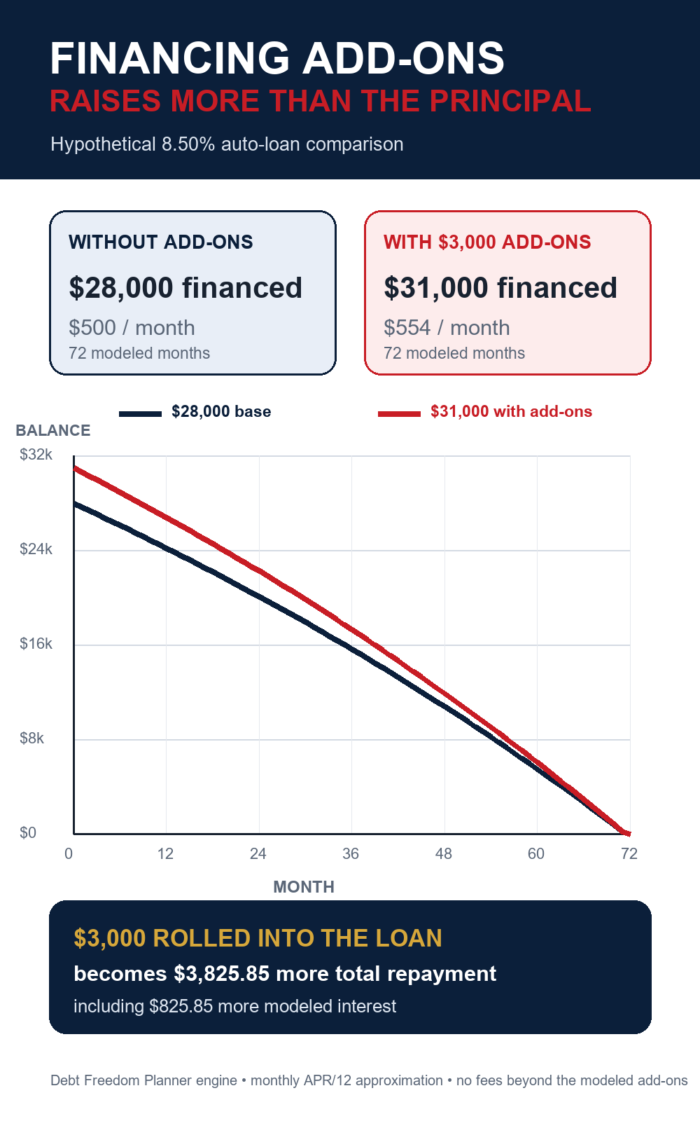 Hypothetical payoff graph comparing a 28000 dollar auto loan with a 31000 dollar loan containing financed add-ons