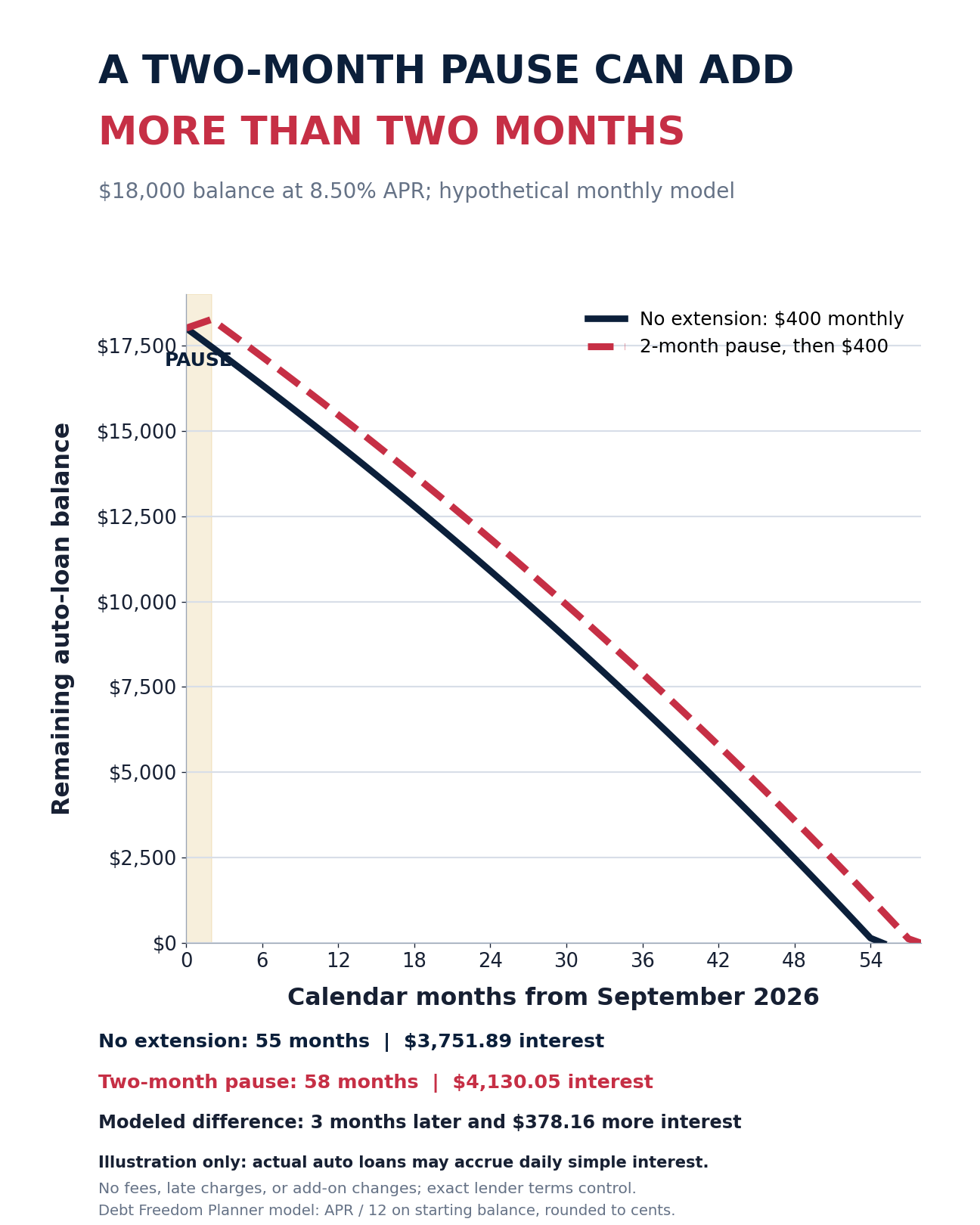 Hypothetical auto-loan balance graph comparing no extension with a two-month payment pause