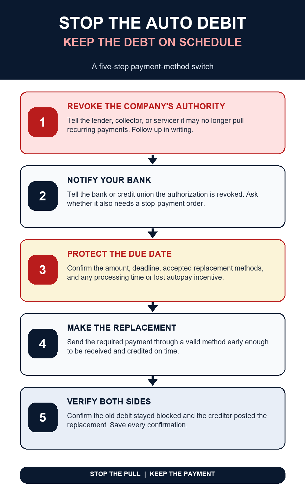 Five-step guide showing how to stop an automatic debit while keeping the debt payment on schedule