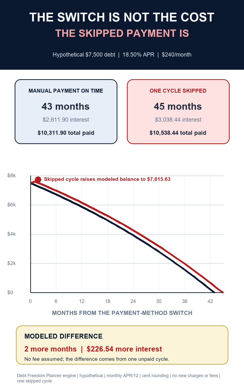 Hypothetical payoff graph comparing an on-time manual replacement with one skipped payment cycle