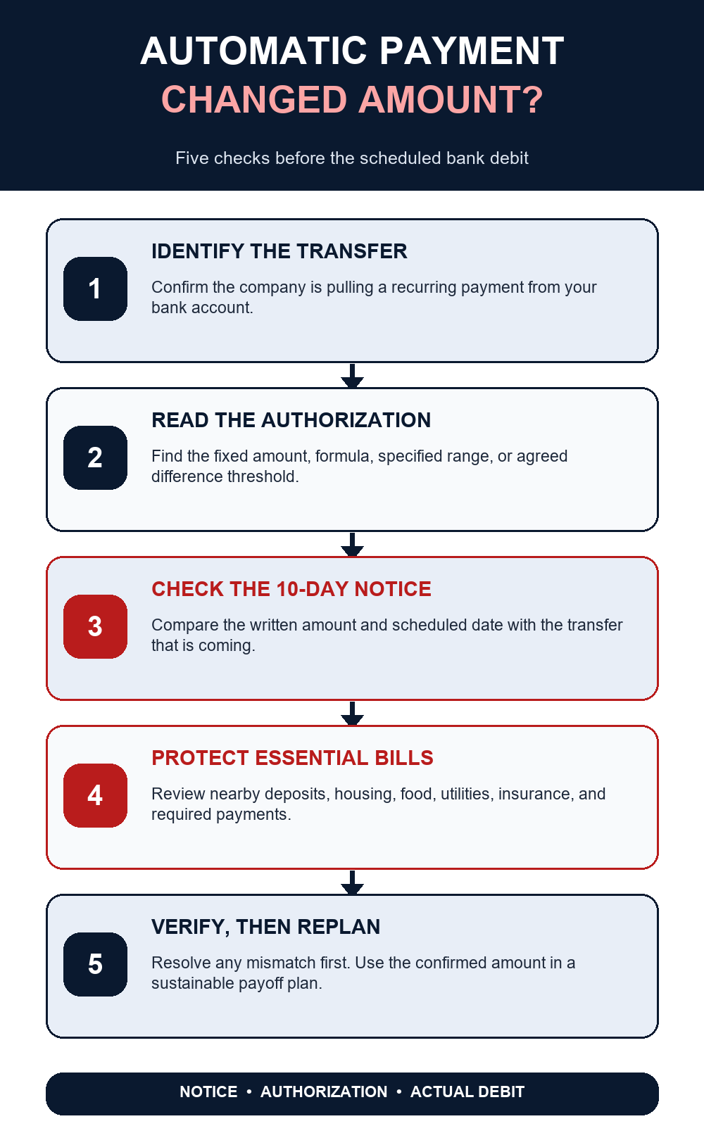 Five-step guide for checking a varying automatic debt payment and its 10-day notice