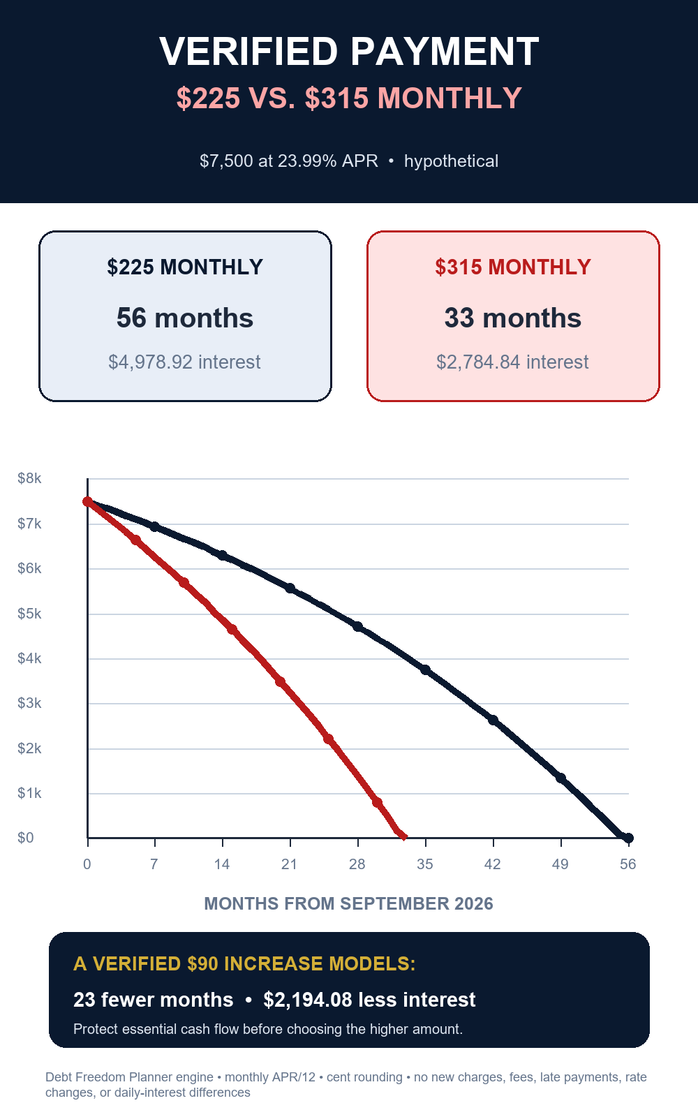 Hypothetical balance graph comparing a 225 dollar and 315 dollar monthly payment on a 7500 dollar credit-card balance