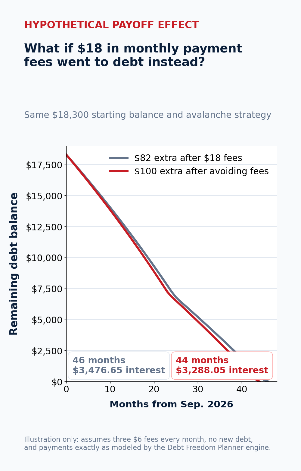Hypothetical debt balance graph comparing an $82 extra payment with a $100 extra payment