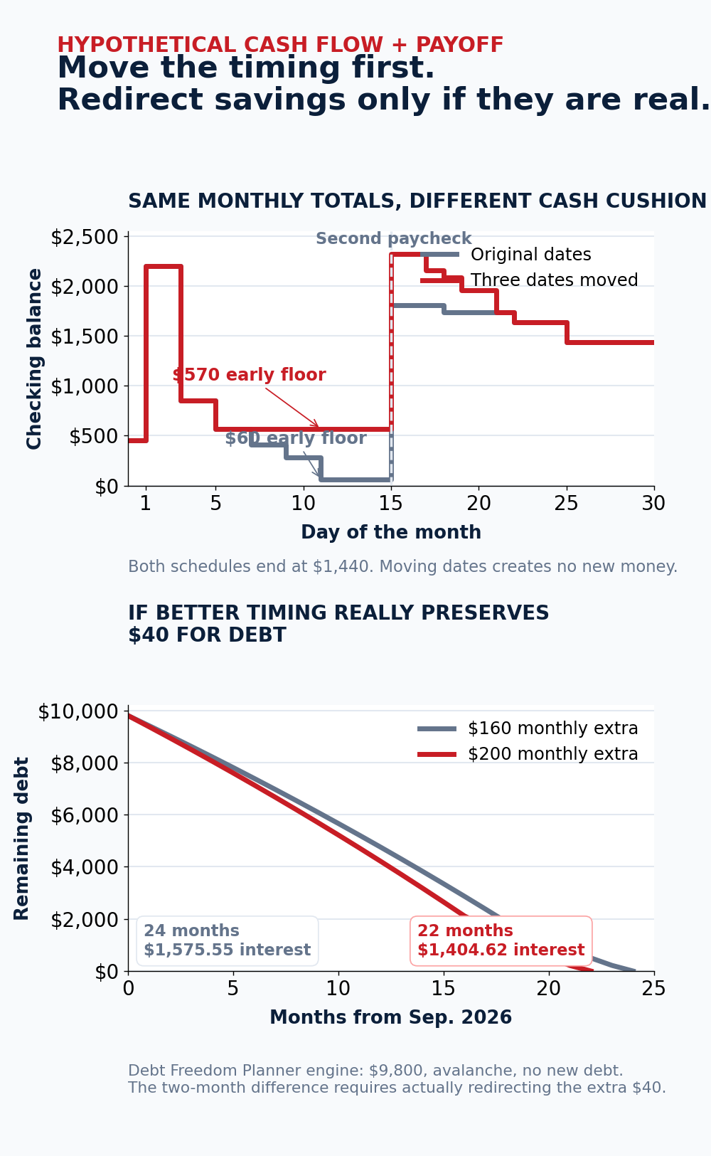 Hypothetical cash-flow timing and debt payoff comparison graph