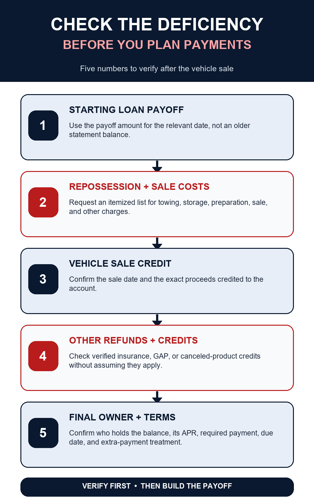 Five-step checklist for checking a car repossession deficiency balance