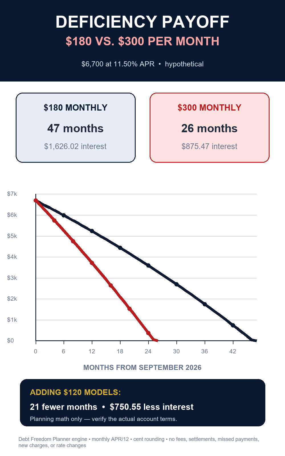 Hypothetical payoff graph for a $6,700 deficiency balance at 11.50 percent APR