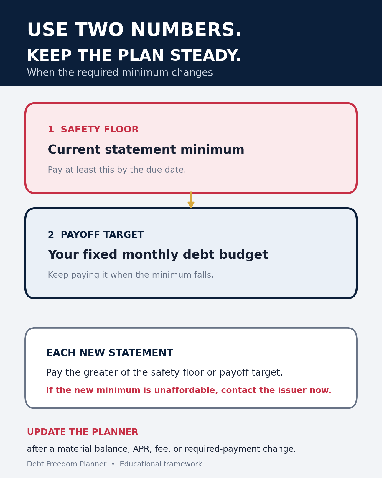 Two-number system showing the statement minimum as a safety floor and a fixed monthly payoff target