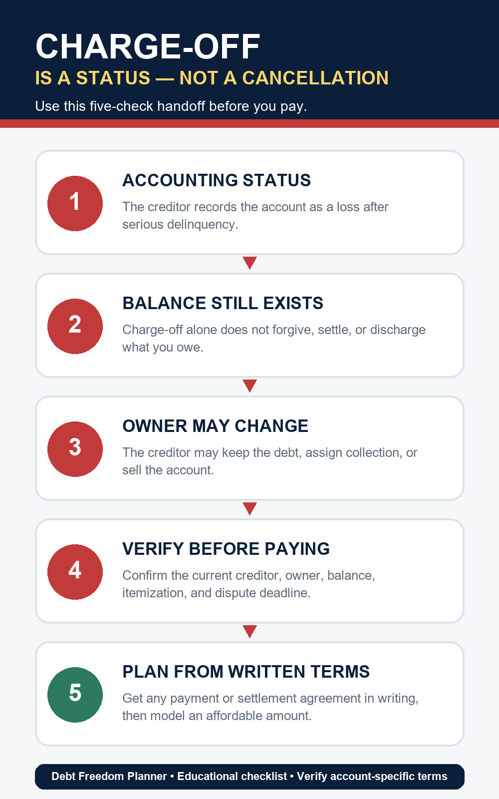 Five-step guide showing charge-off status, continuing balance, possible owner change, verification, and a written payment plan