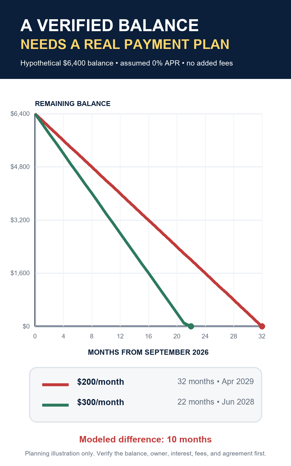 Line graph comparing a hypothetical 6400 dollar charged-off balance paid at 200 or 300 dollars per month under an assumed zero-percent written plan