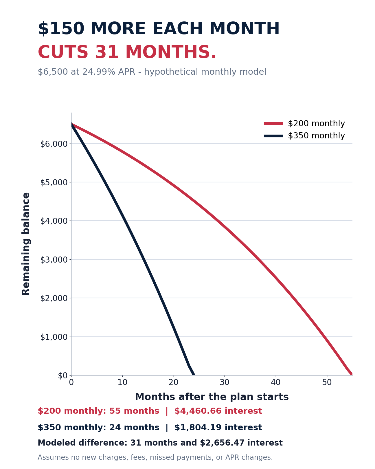 Graph comparing a 6500 dollar closed-card balance paid at 200 dollars and 350 dollars monthly