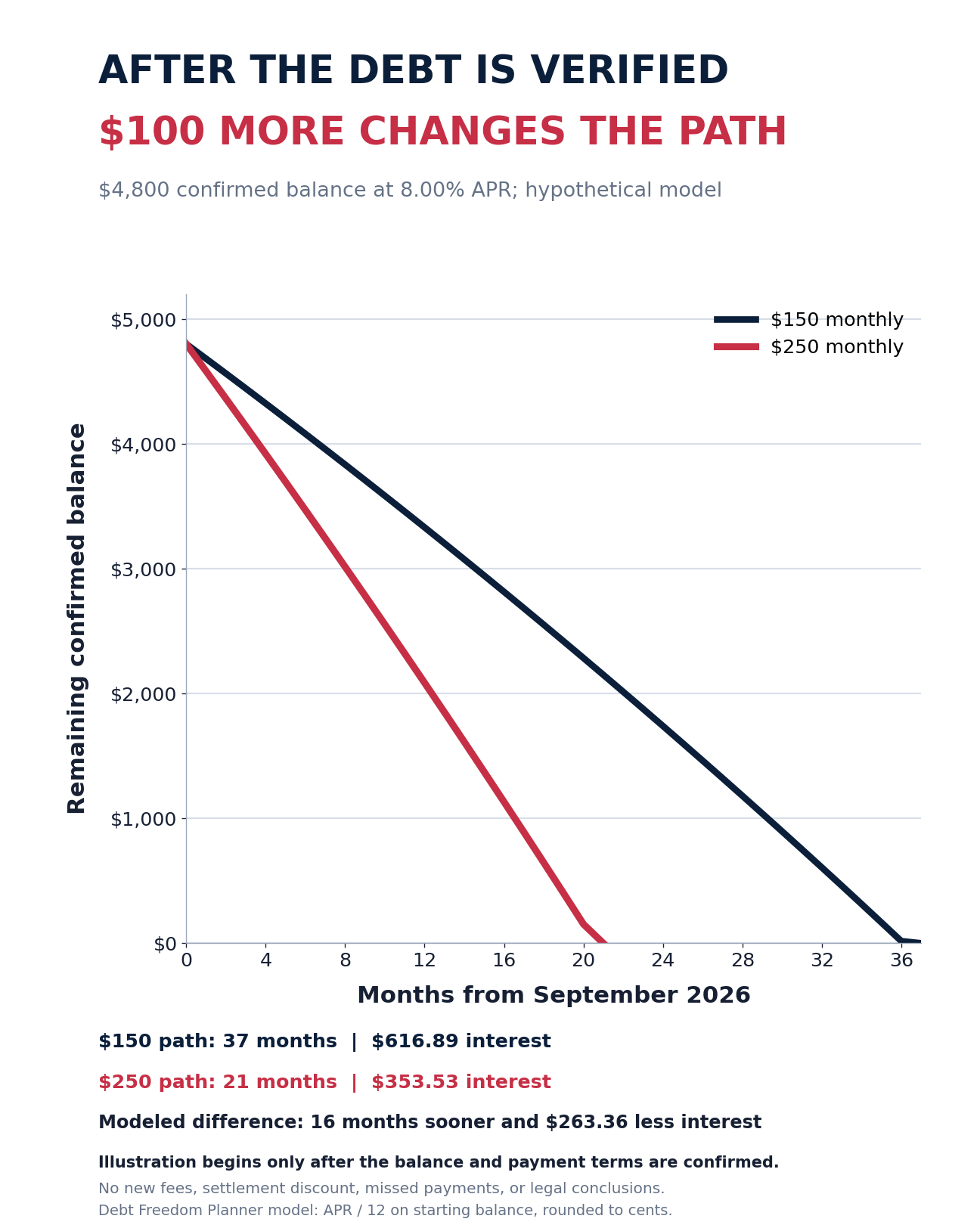 Hypothetical payoff graph comparing 150 dollars and 250 dollars monthly on a confirmed collection balance