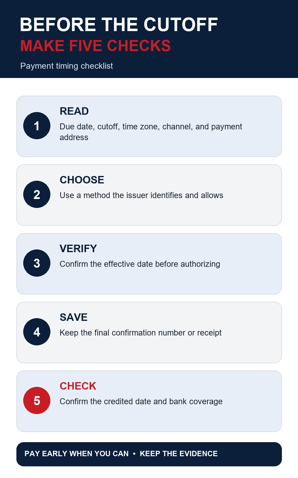 Five-check payment timing guide covering statement instructions, payment channel, effective date, confirmation, and credited date
