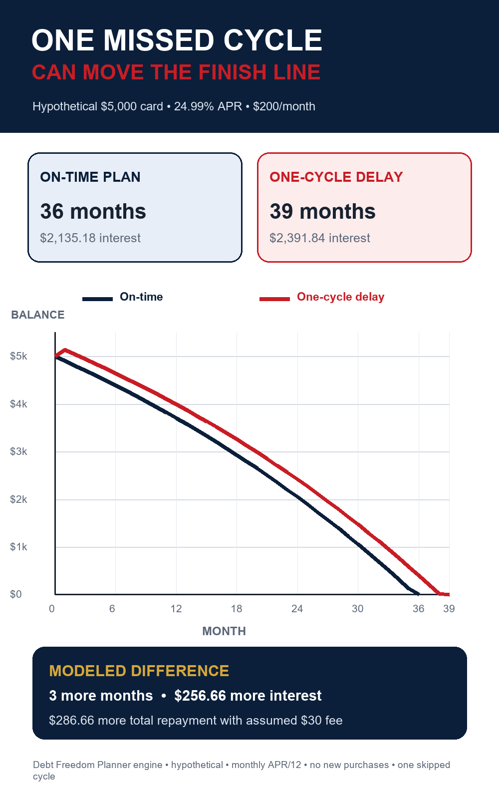 Hypothetical payoff balance graph comparing an on-time plan with one missed payment cycle and an assumed fee