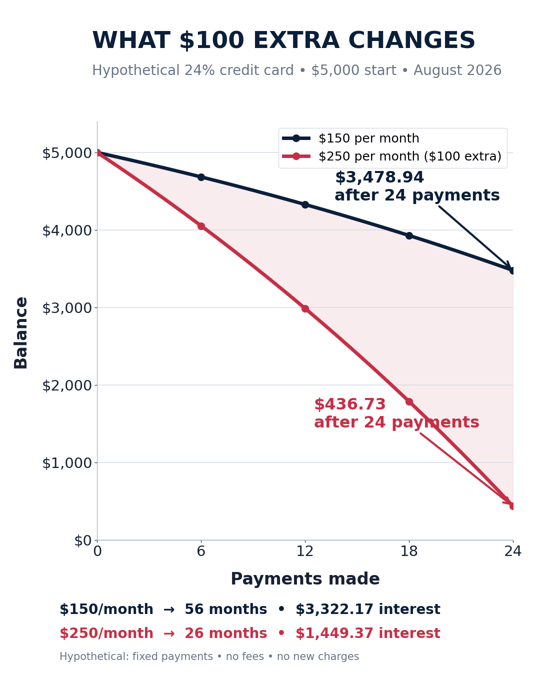 Mobile-readable payoff-engine chart comparing a 24 percent credit card with and without 100 dollars of extra monthly payment