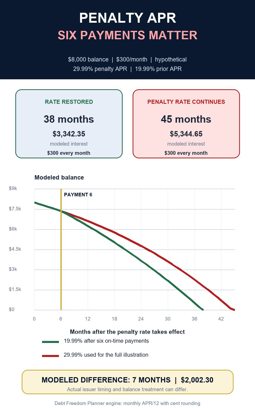 Hypothetical payoff graph comparing restoration to 19.99 percent after six payments with a 29.99 percent penalty APR continuing