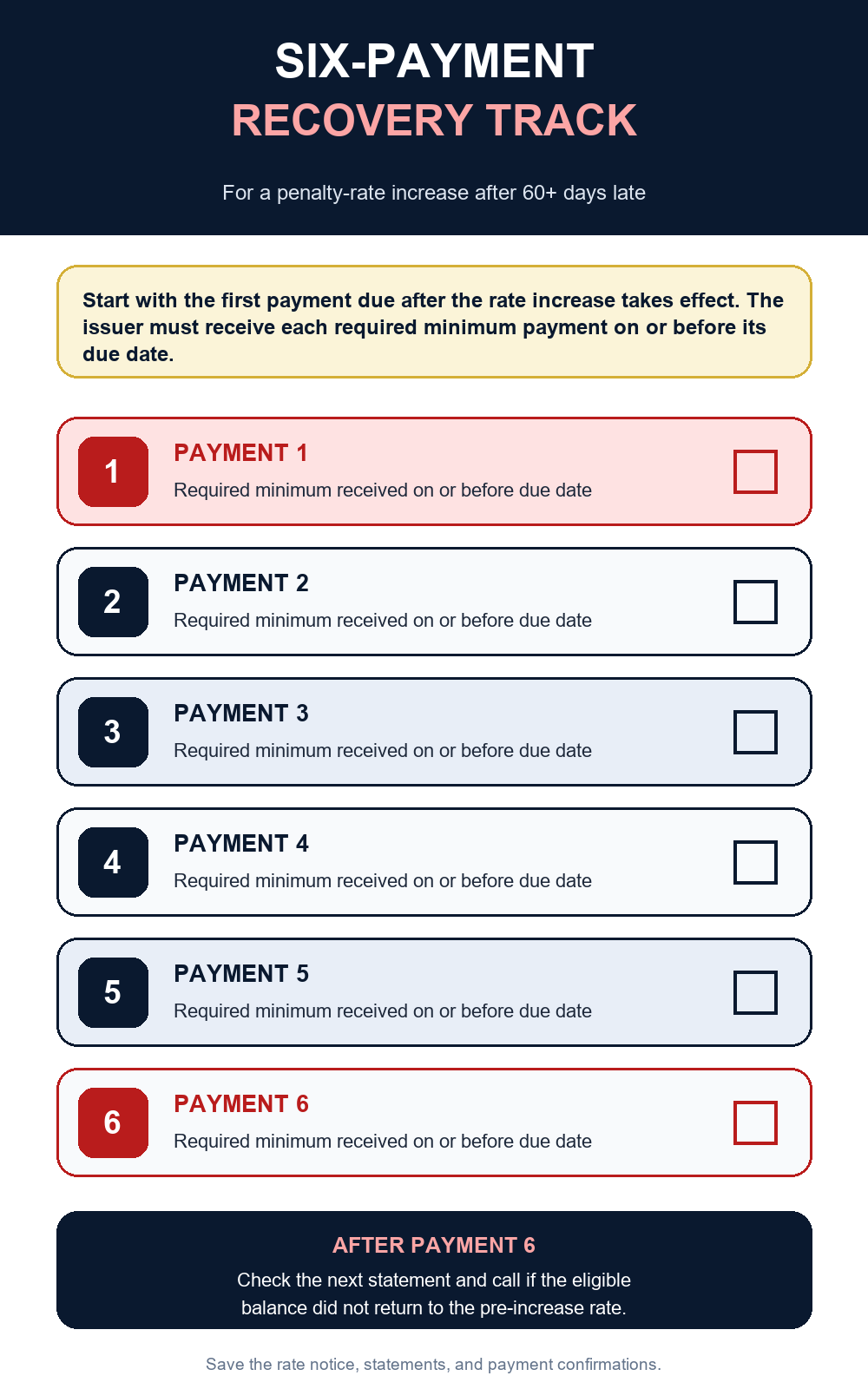 Six-payment tracker showing that each required minimum must be received on or before its due date