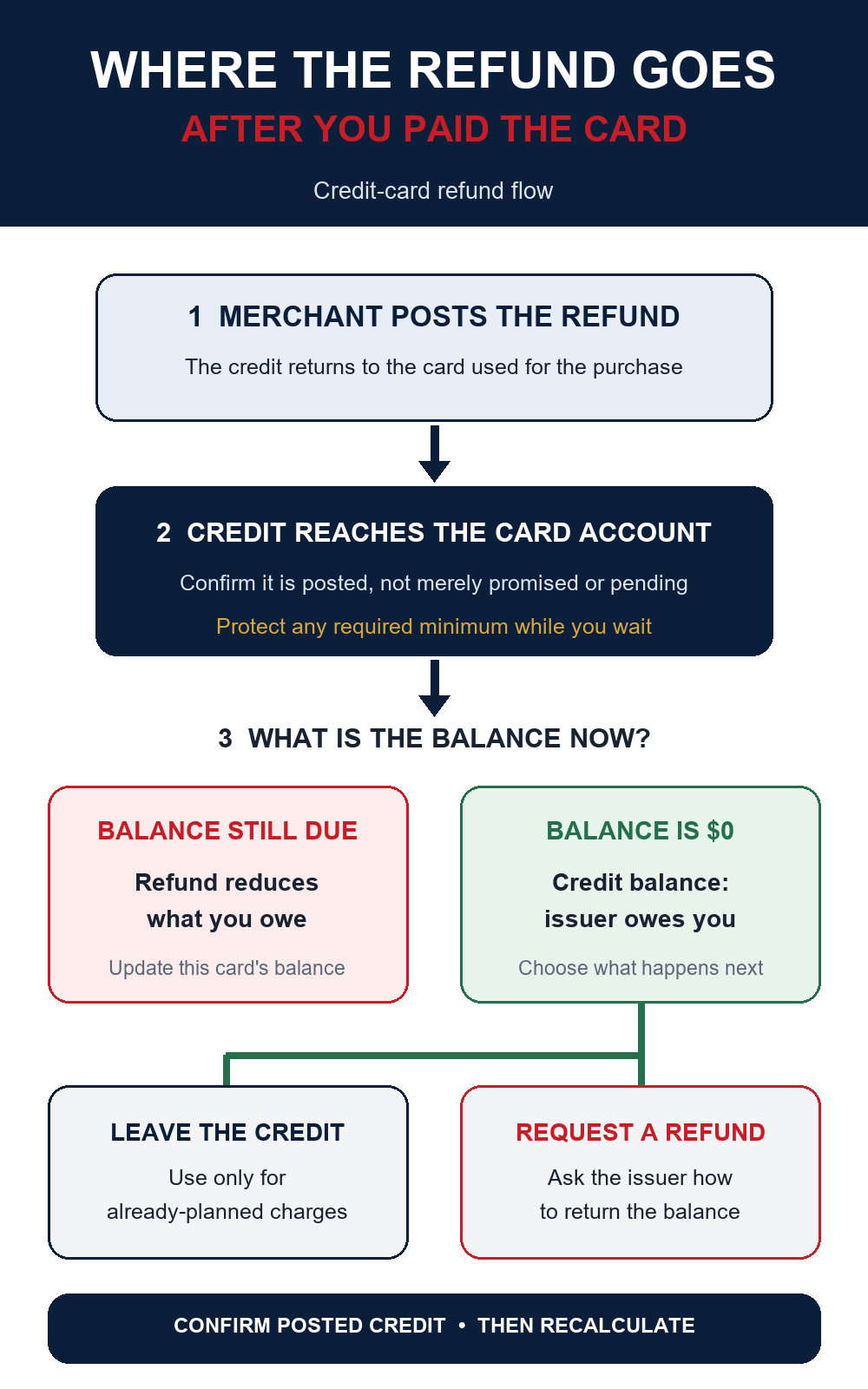 Flowchart showing a merchant refund reducing an owed balance or creating a credit balance, followed by leave-credit or request-refund choices