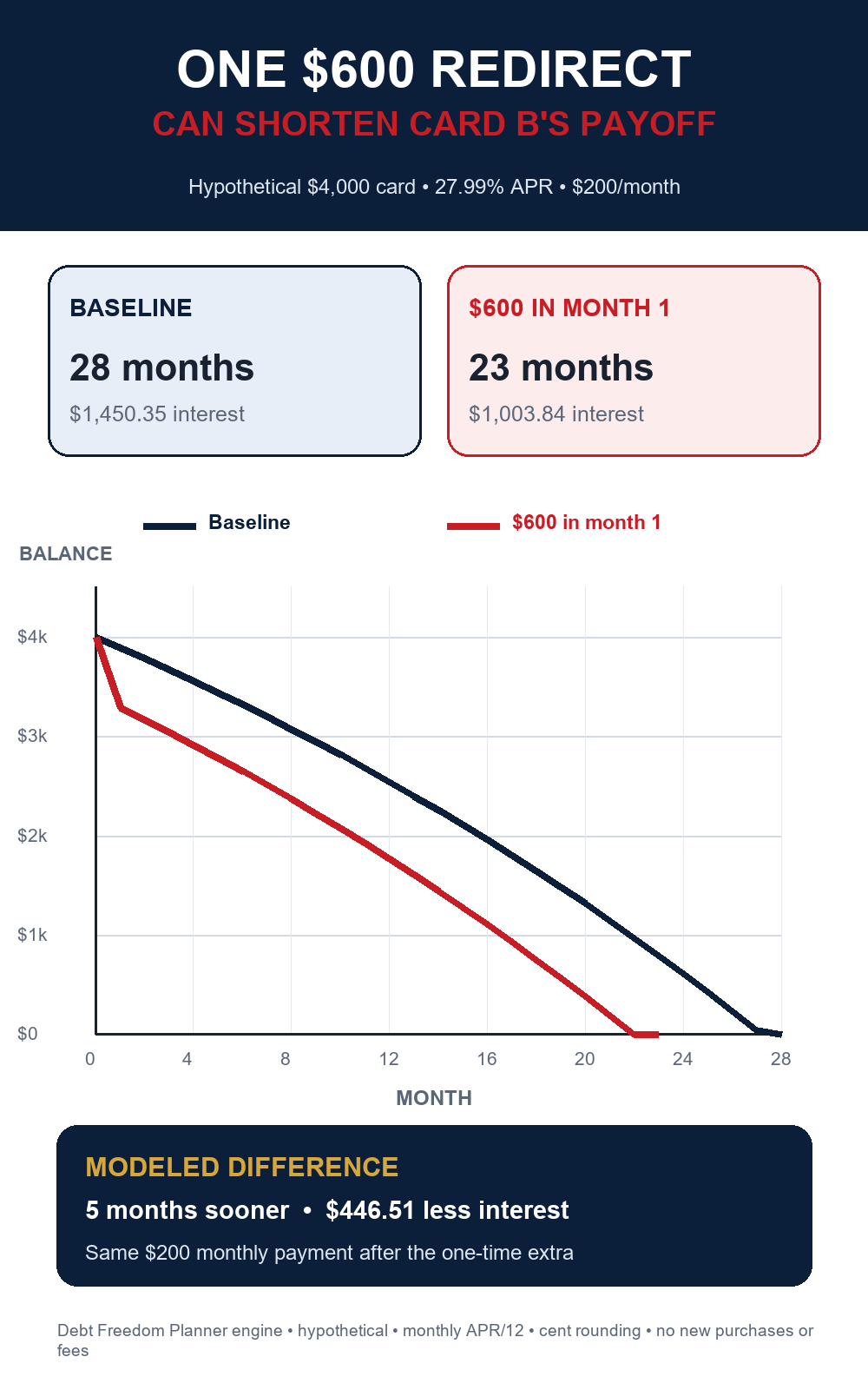 Hypothetical payoff graph comparing a four-thousand-dollar card with and without a one-time six-hundred-dollar extra payment