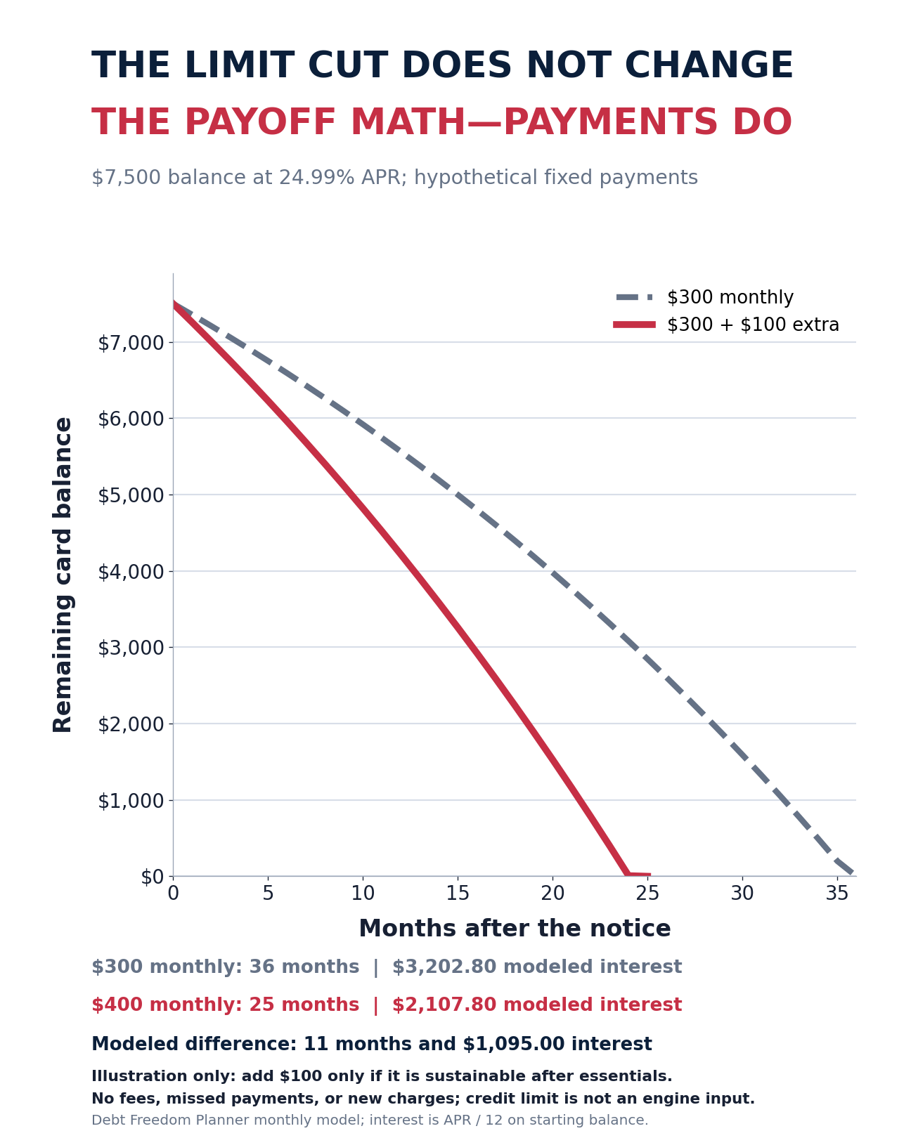 Hypothetical payoff graph comparing 300 dollars monthly with 300 dollars plus 100 dollars extra