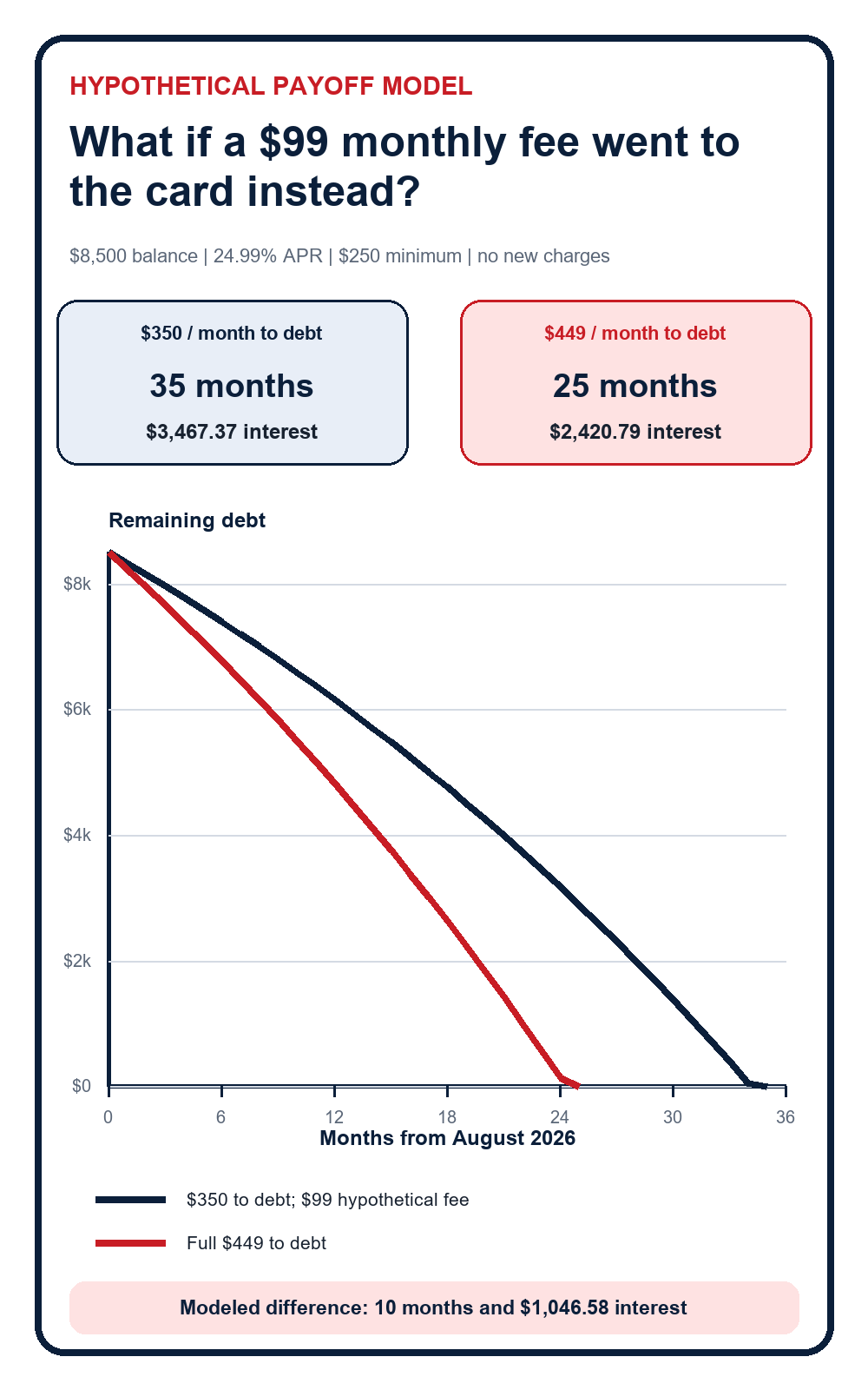 Hypothetical payoff comparison showing 35 months with 350 dollars monthly versus 25 months with 449 dollars monthly