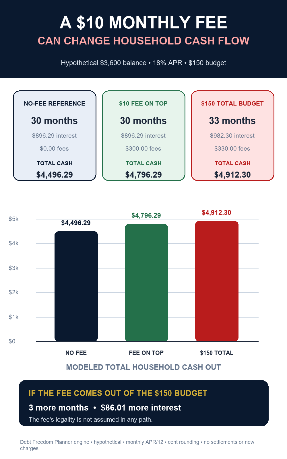 Hypothetical graph comparing total household cash when a ten-dollar monthly collection fee is paid on top or inside a fixed budget