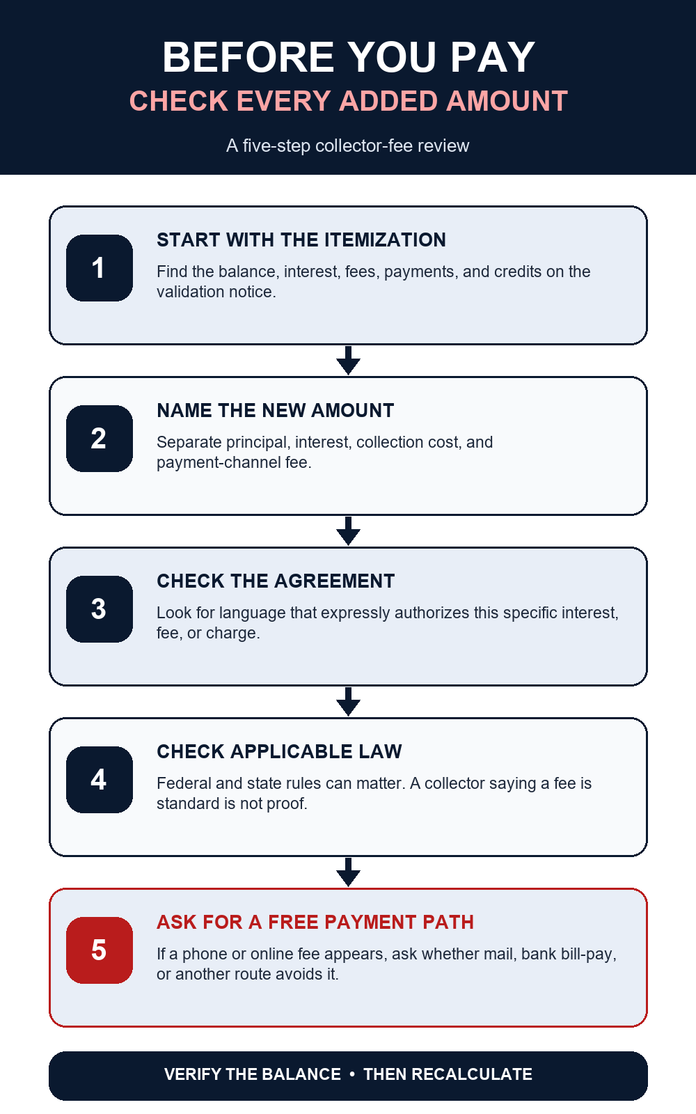 Five-step guide for reviewing debt-collector interest, fees, and payment charges
