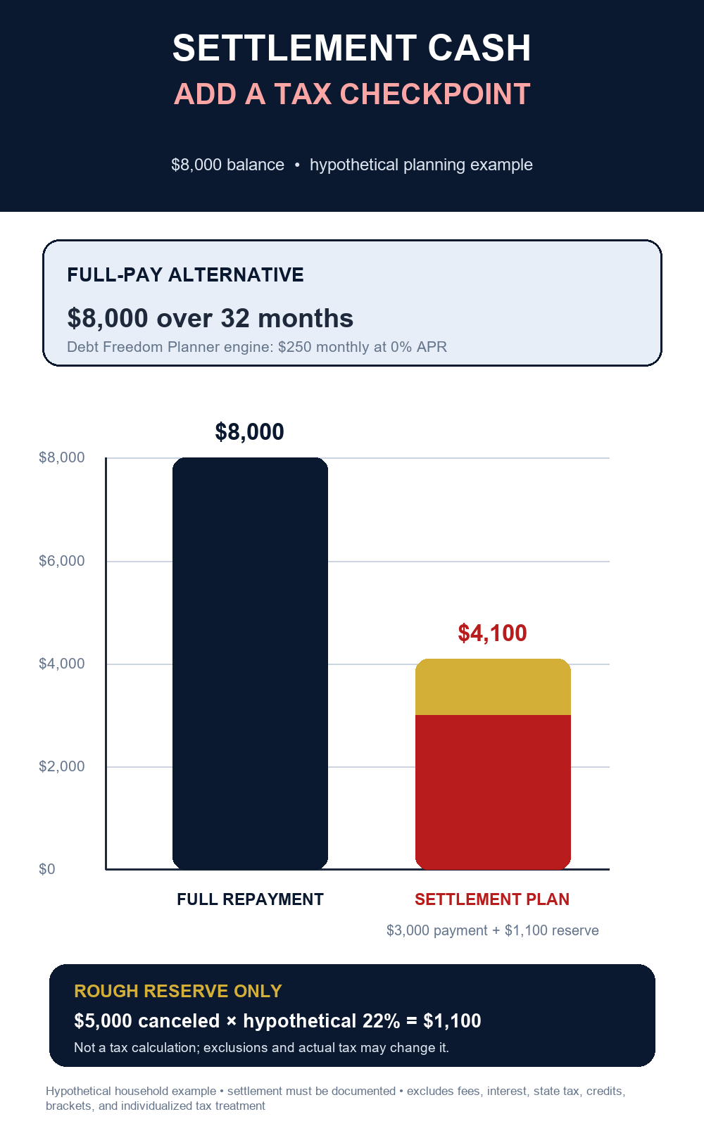 Hypothetical cash-planning graph comparing full repayment with a settlement payment plus a rough tax reserve
