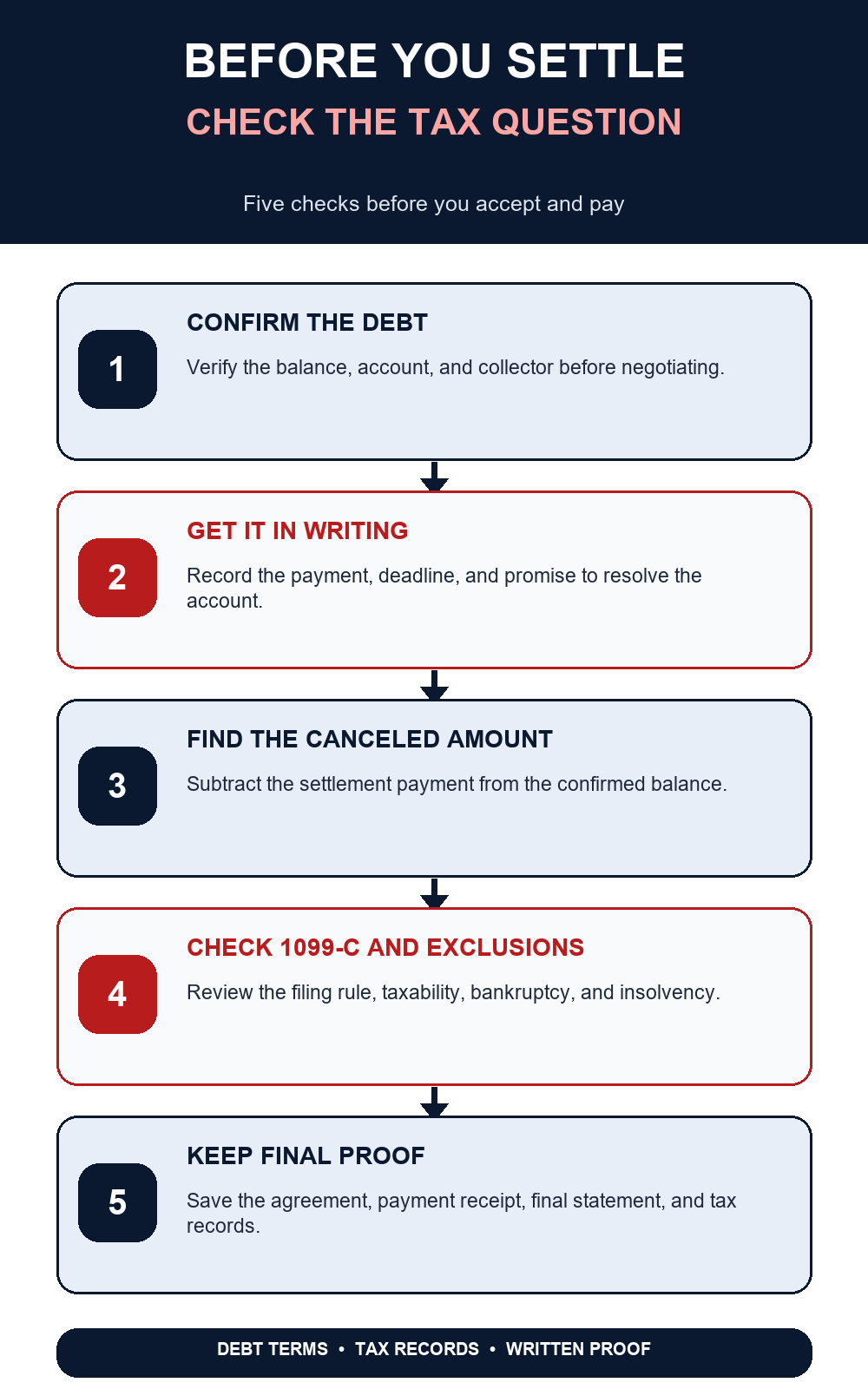 Five checks to complete before accepting a debt settlement that may cancel part of the balance