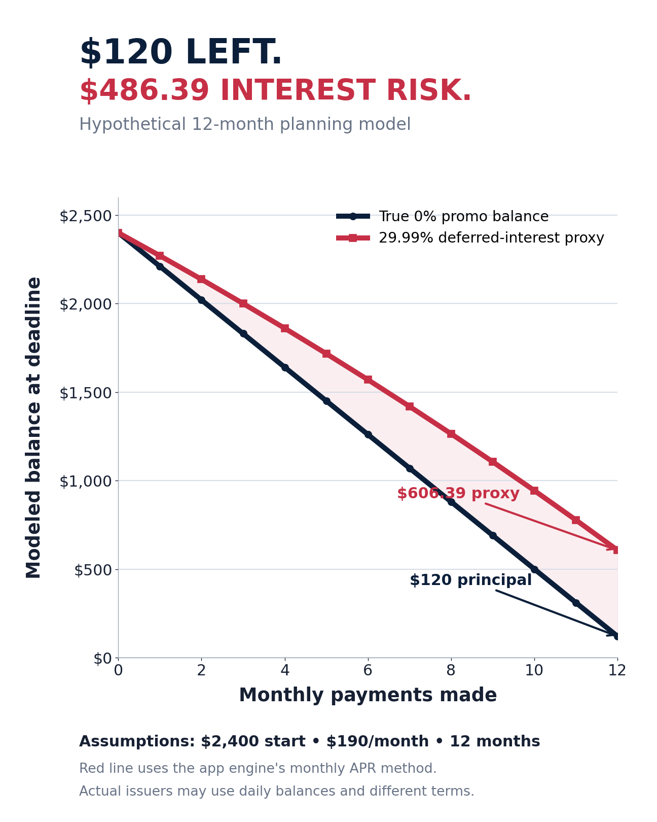 Hypothetical graph showing a 120 dollar promotional balance and 486.39 dollars of modeled deferred interest risk