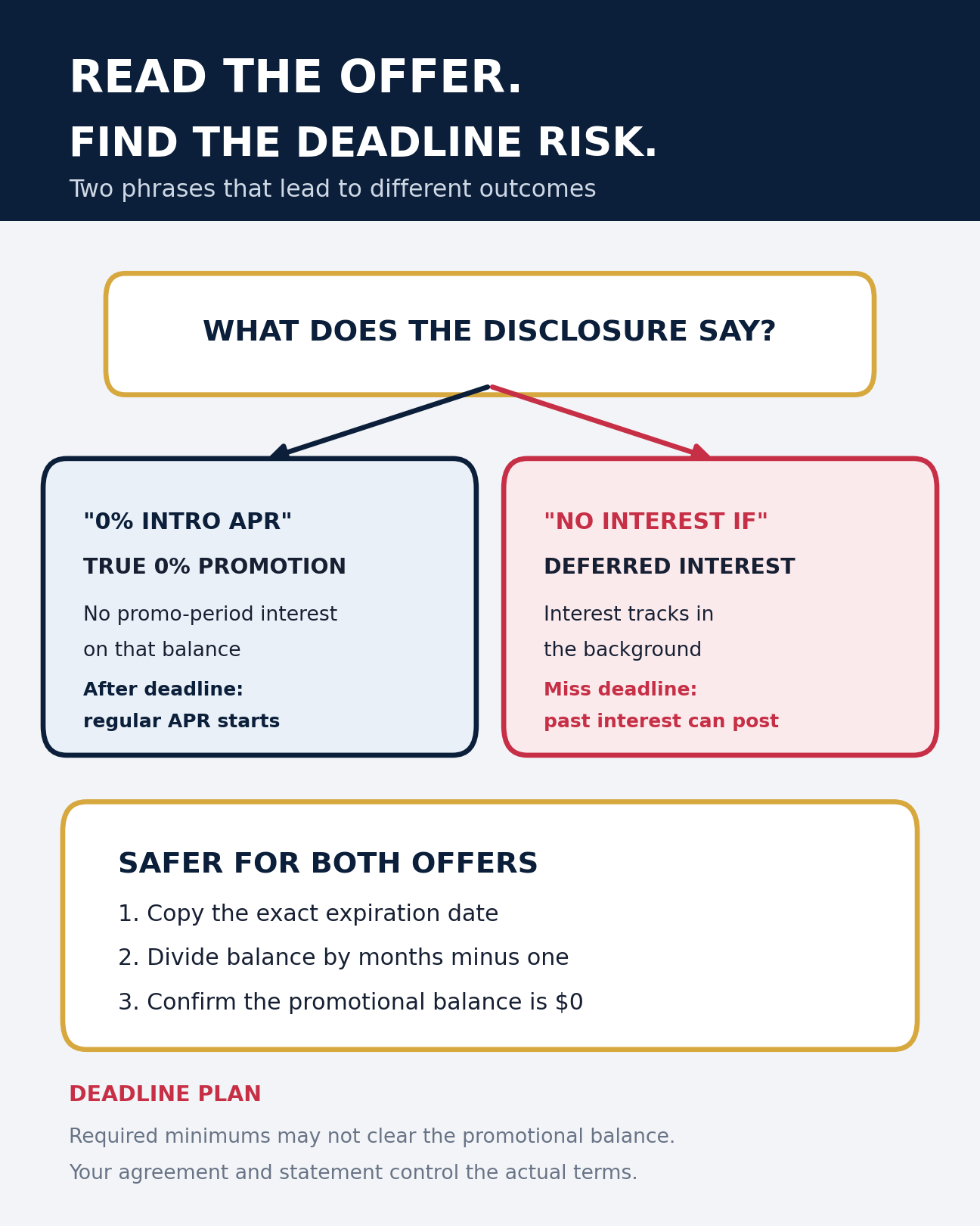 Decision guide comparing true zero percent APR with deferred interest