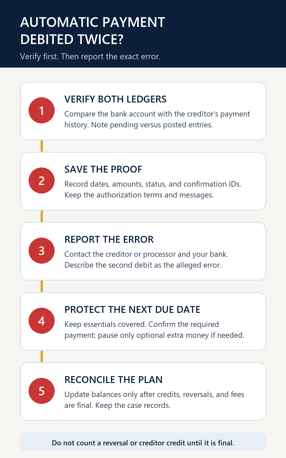 Five-step guide for responding when an automatic debt payment is debited twice