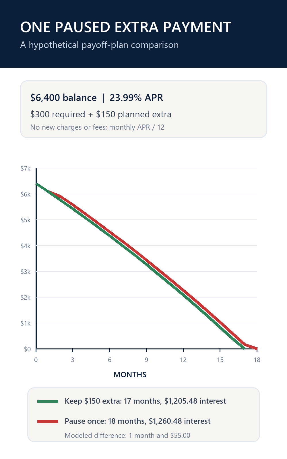 Hypothetical balance graph comparing a steady extra payment with one paused extra payment
