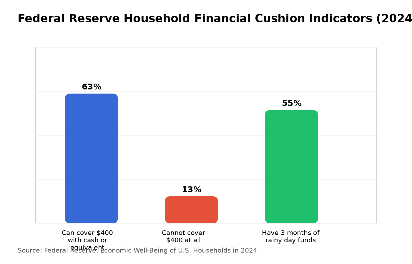 Federal Reserve Emergency Savings Survey 2024