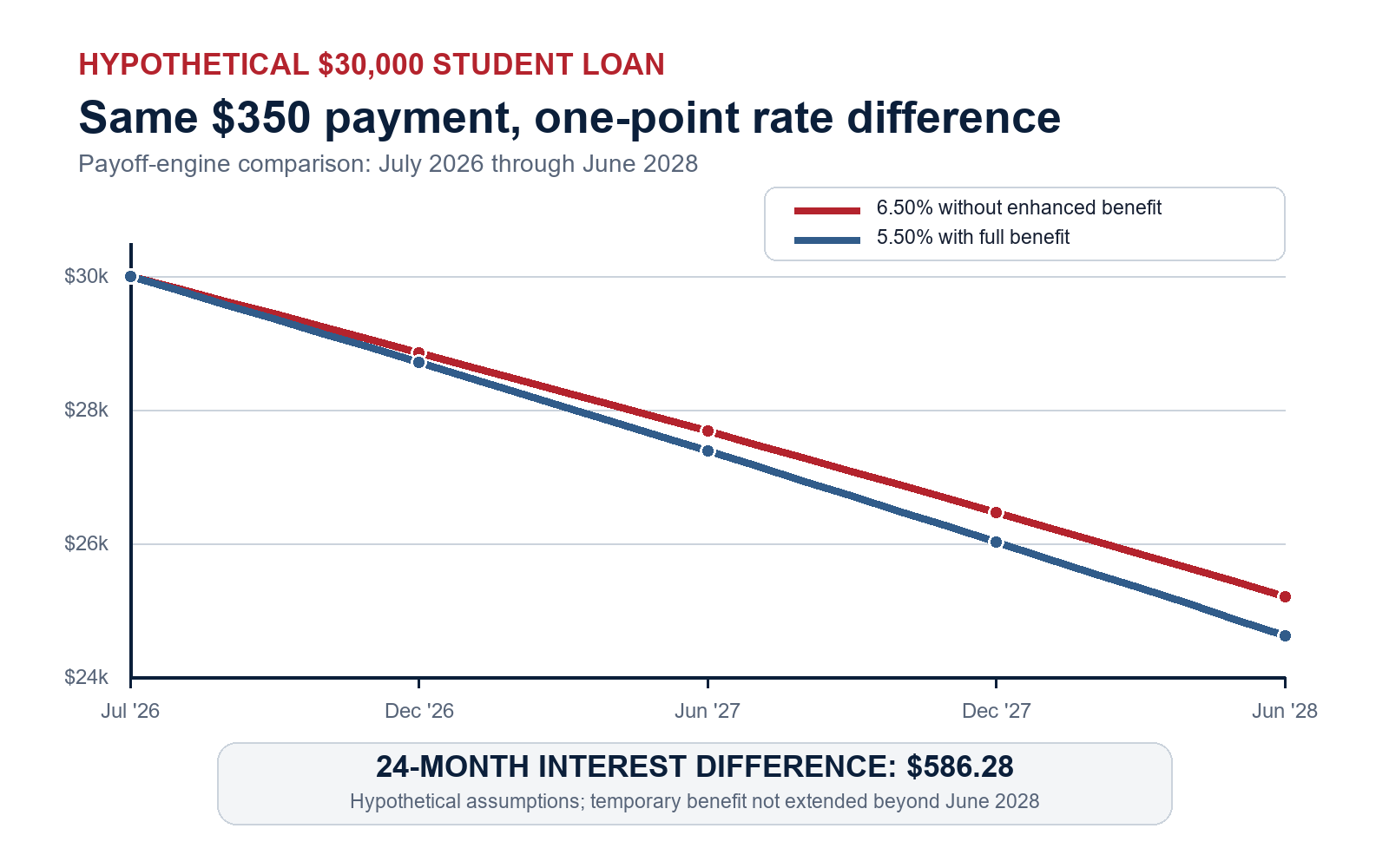 Hypothetical 24-month student loan balance comparison at 6.5 and 5.5 percent APR