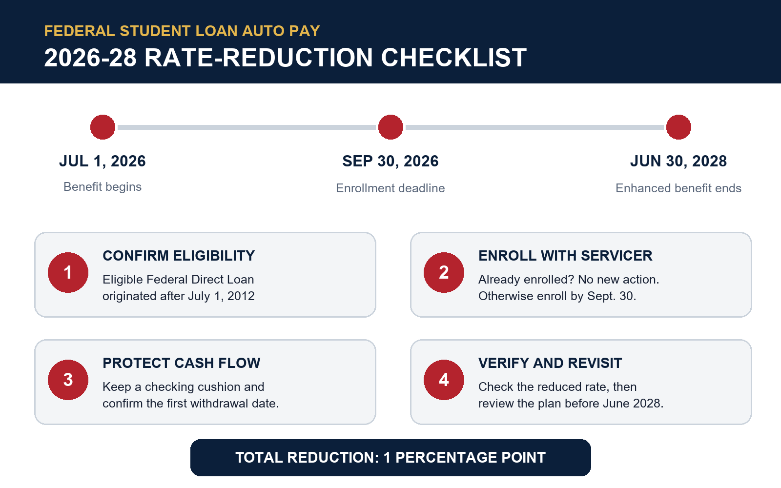 Federal student loan auto pay rate-reduction checklist with 2026 enrollment deadline