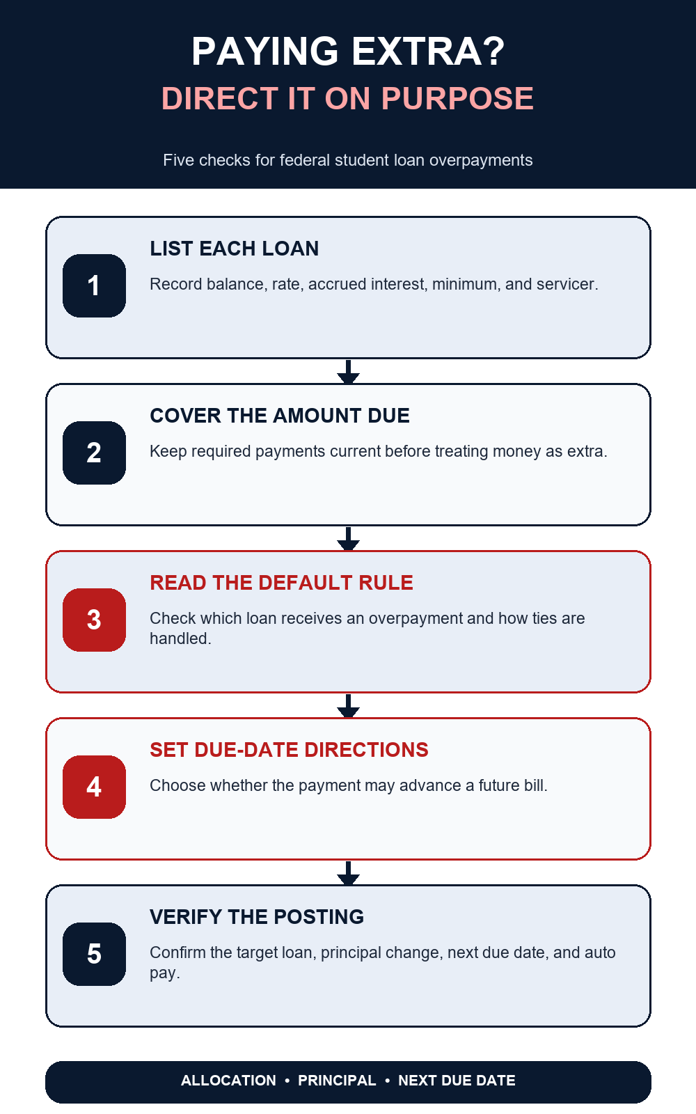 Five checks for directing an extra federal student loan payment