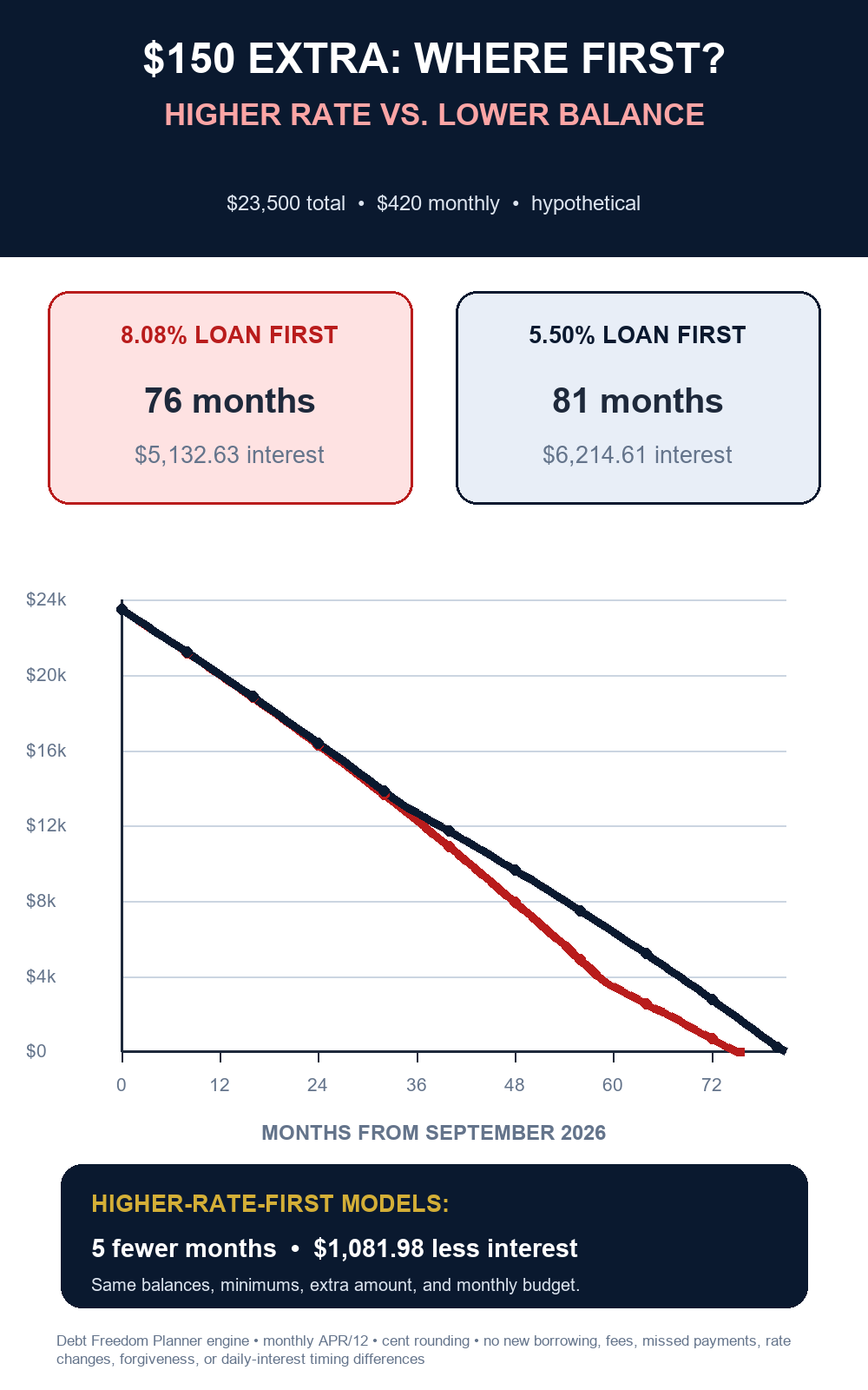 Hypothetical payoff graph comparing higher-rate-first and lower-balance-first federal student loan payment directions