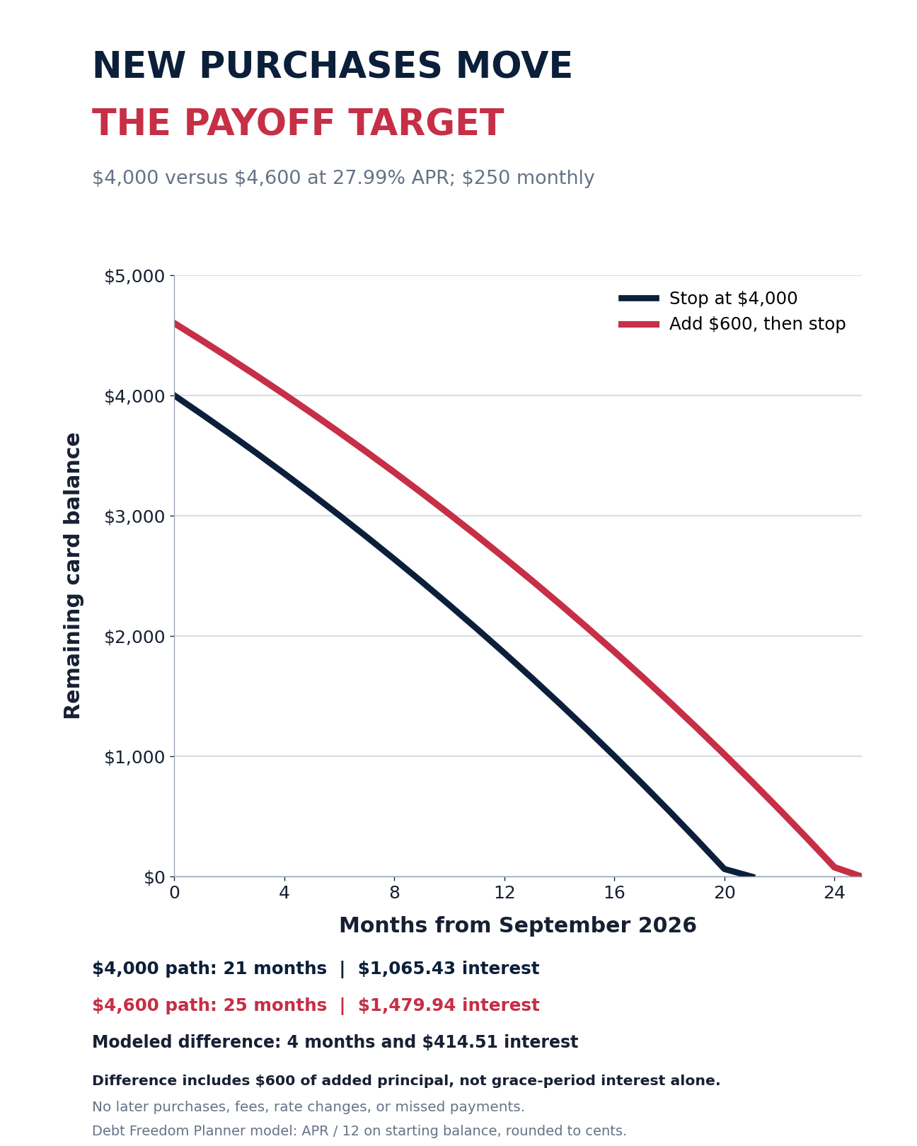 Hypothetical payoff graph comparing a 4000 dollar card balance with a 4600 dollar balance after new purchases