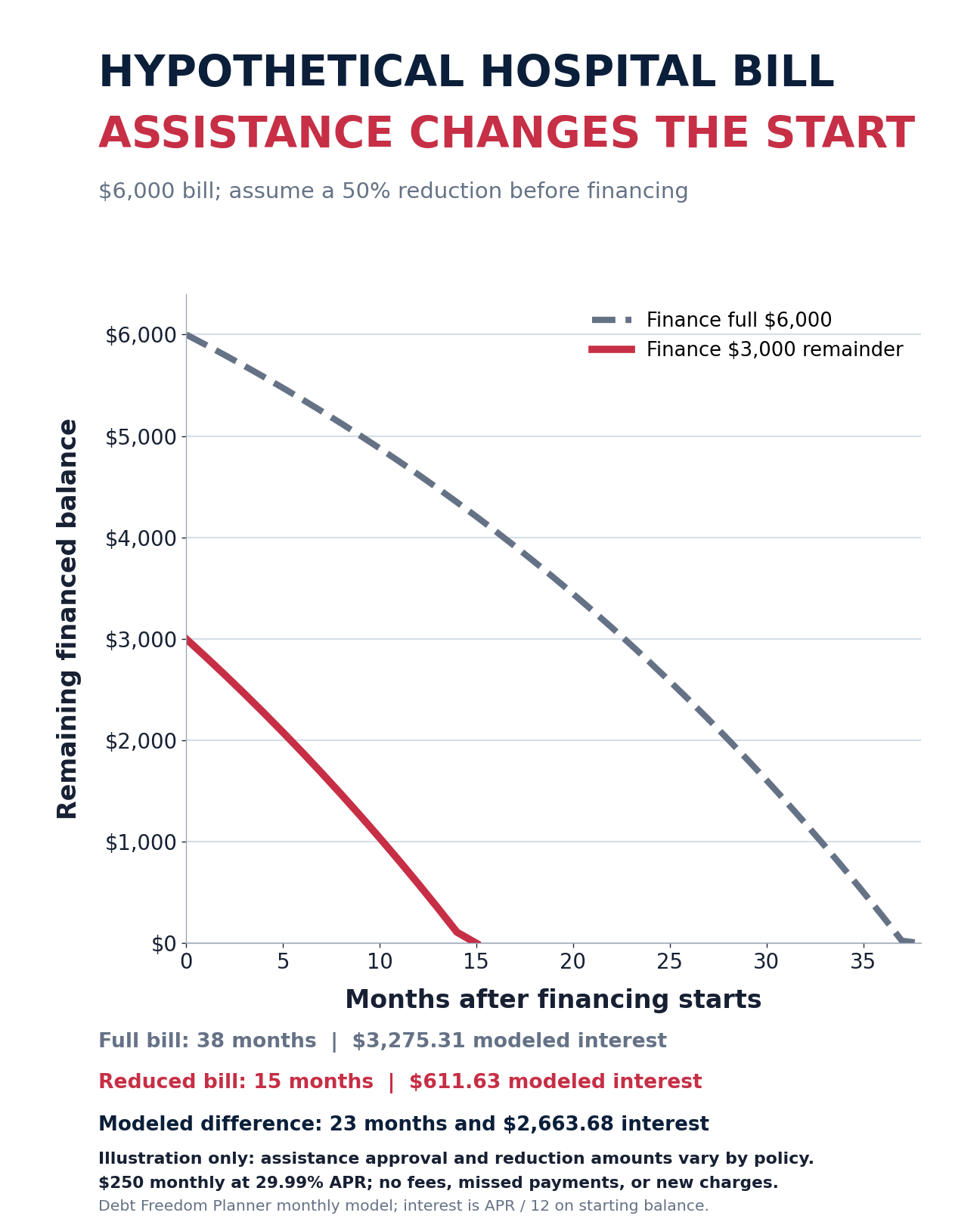 Hypothetical financed hospital balance graph comparing a full 6000 dollar bill with a 3000 dollar remainder after assumed assistance