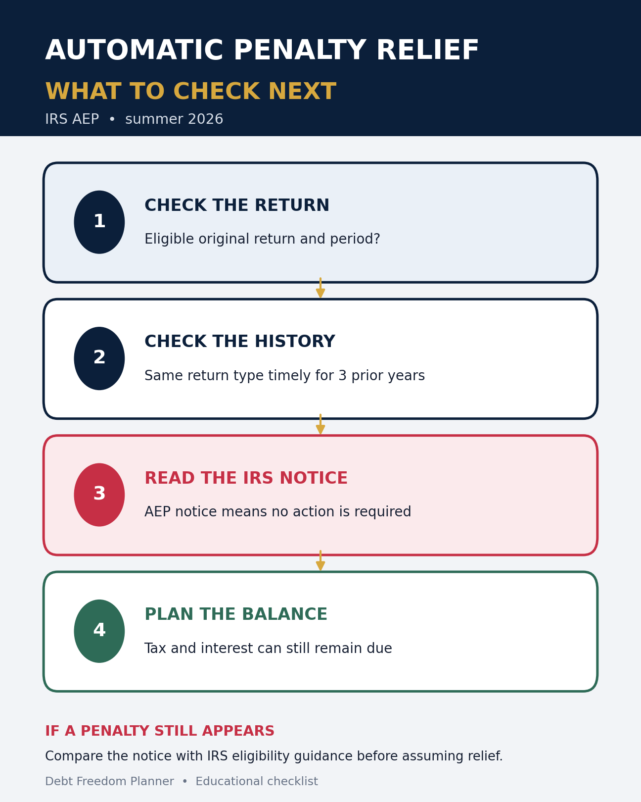 Four-step guide to checking an eligible return, compliance history, IRS notice, and remaining payoff balance