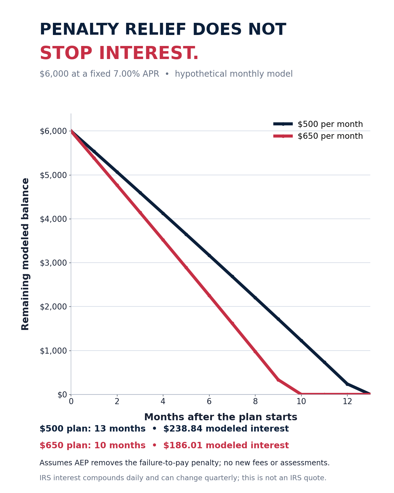 Hypothetical graph comparing a 6000 dollar IRS balance paid at 500 or 650 dollars per month after penalty relief