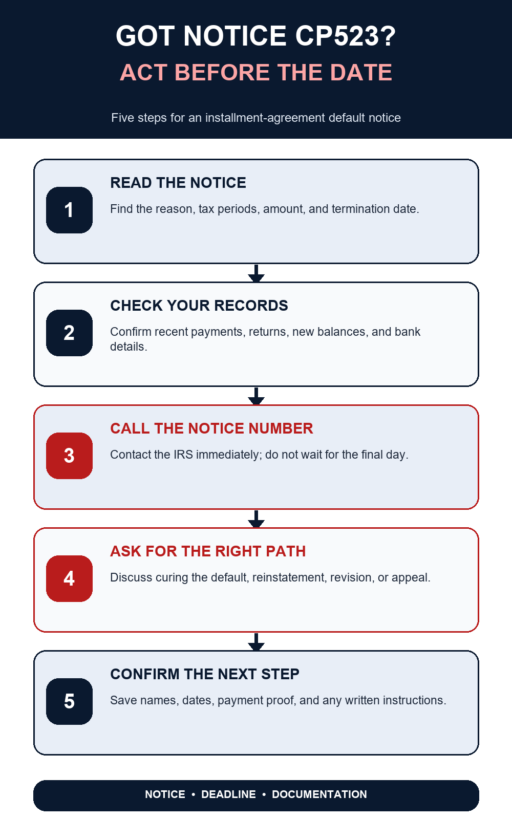 Five-step response guide for an IRS CP523 installment-agreement default notice