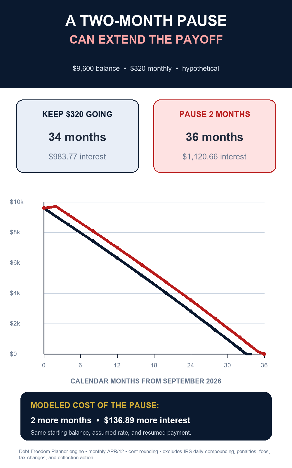 Hypothetical payoff graph comparing uninterrupted payments with a two-month pause