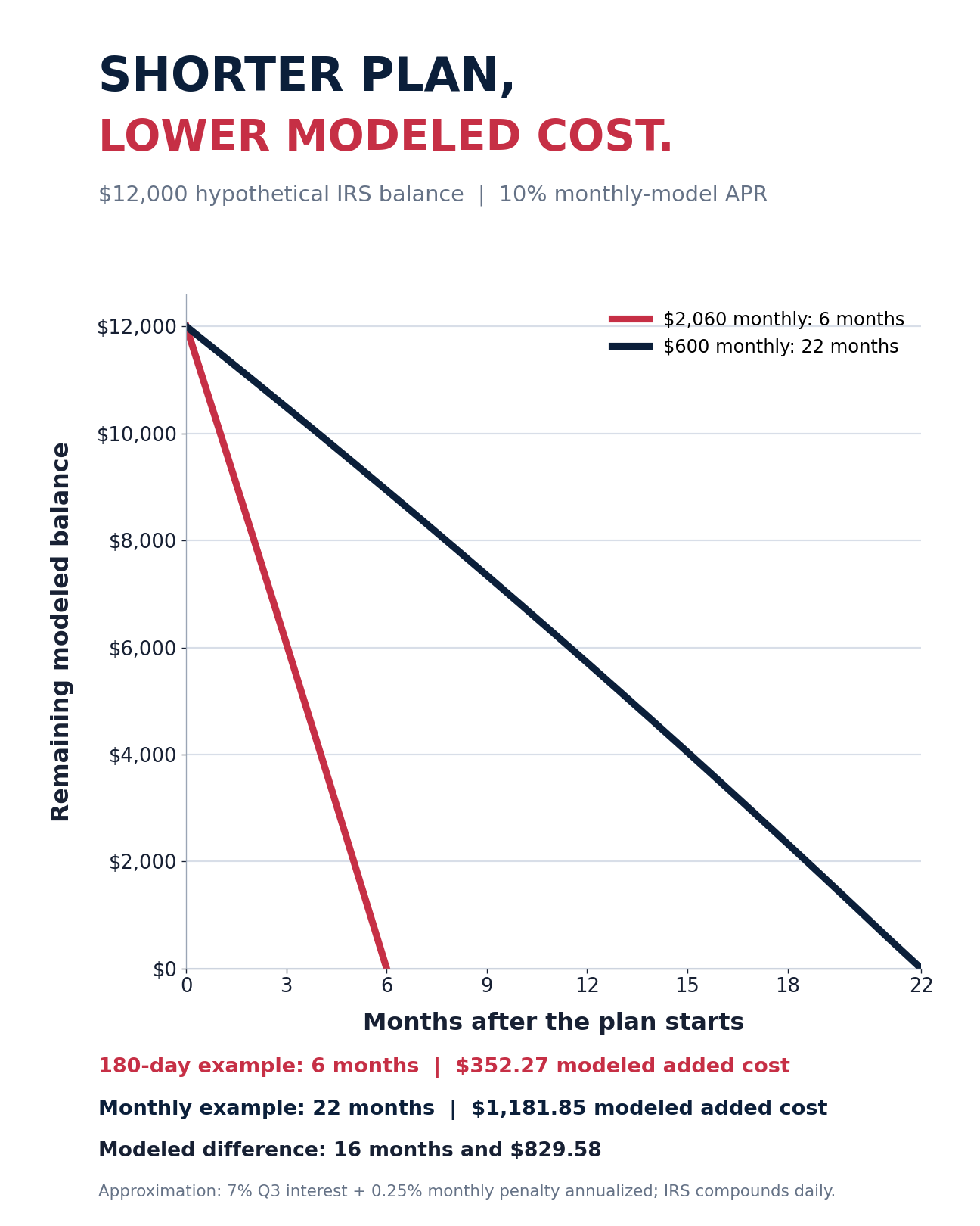 Graph comparing a 12000 dollar IRS balance paid at 2060 dollars monthly and 600 dollars monthly