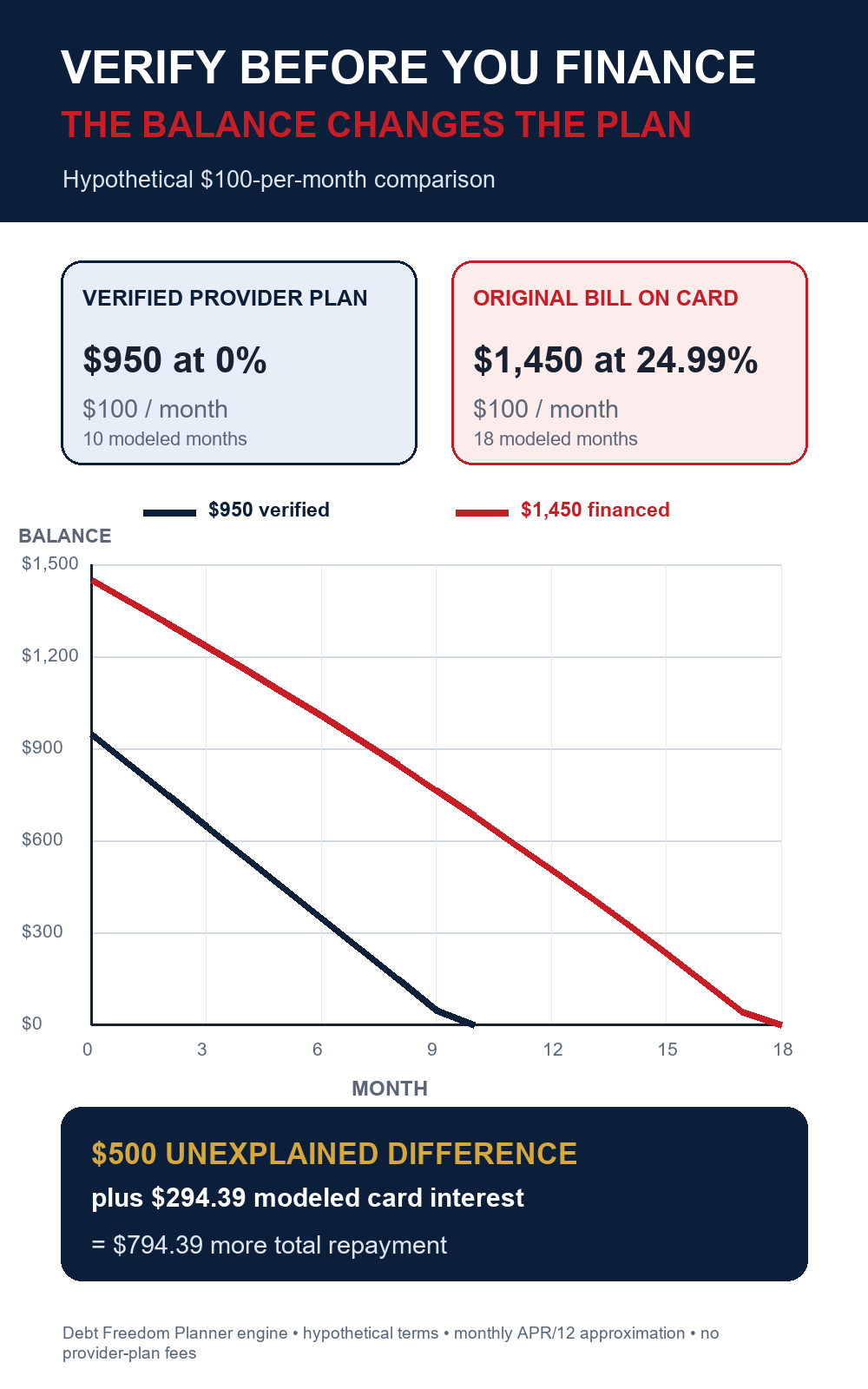 Hypothetical payoff graph comparing a verified 950 dollar balance at zero percent with a 1450 dollar financed bill at 24.99 percent