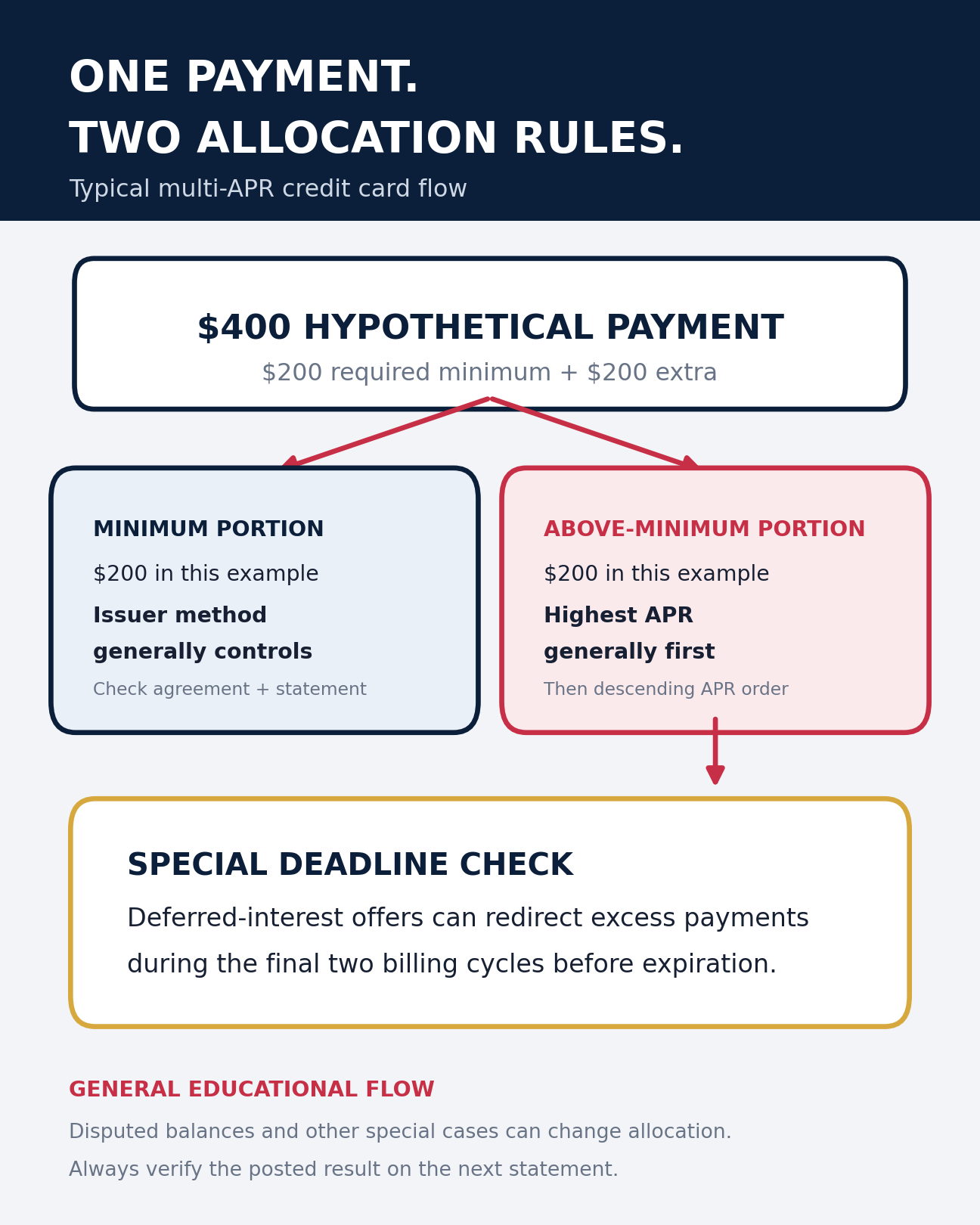 Flow diagram showing the minimum payment and the amount above the minimum following different allocation rules