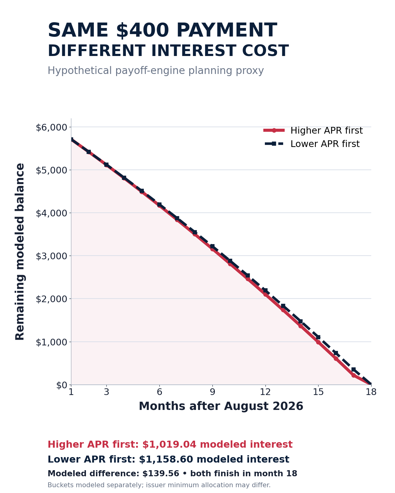 Hypothetical payoff graph comparing higher-APR-first and lower-APR-first allocation with a constant 400 dollar monthly payment