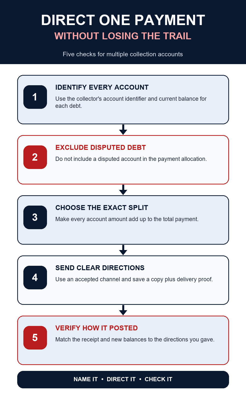 Five-step guide for directing one payment across multiple debts held by a collector